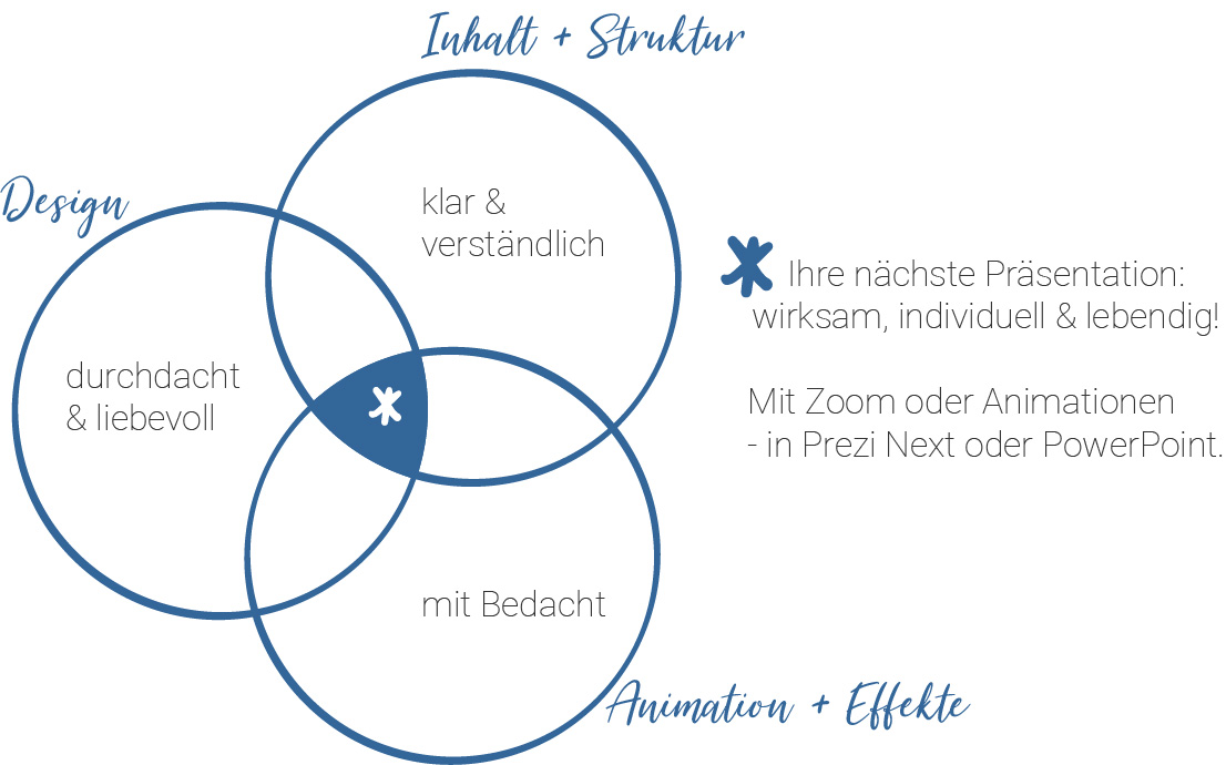 Zoomstudio Prezi Design Kurzprasentationen Das Zoomstudio